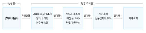 양육비 선지급제