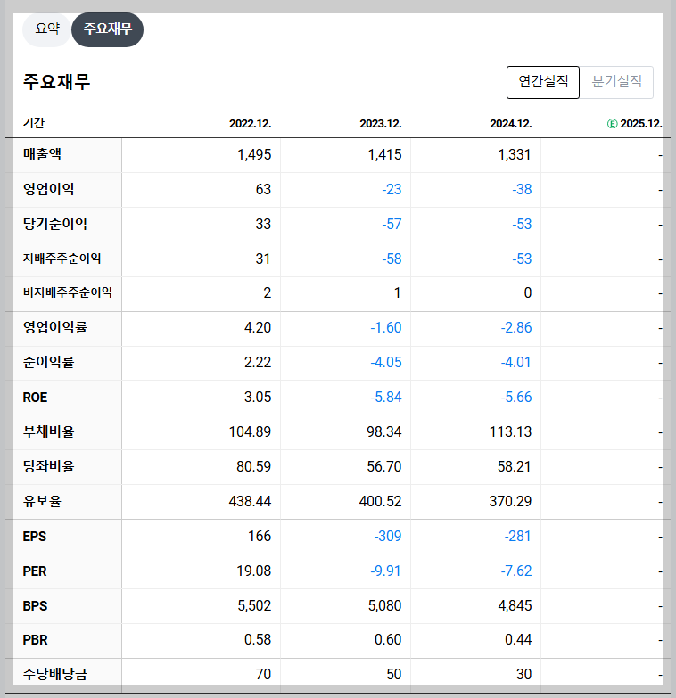 모나미 재무 지표