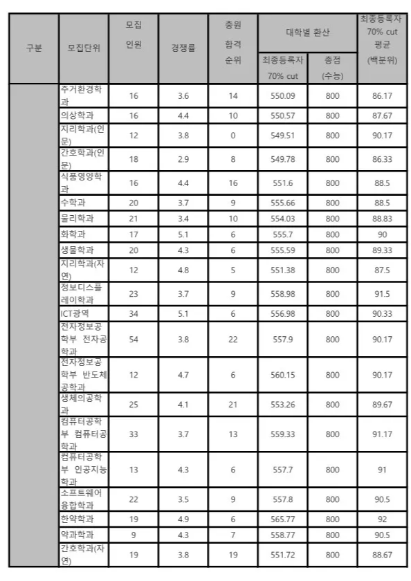 경희대 가군 정시등급 2024 사진 2
