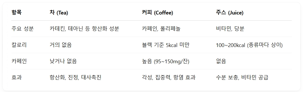 항목차 (Tea)커피 (Coffee)주스 (Juice)