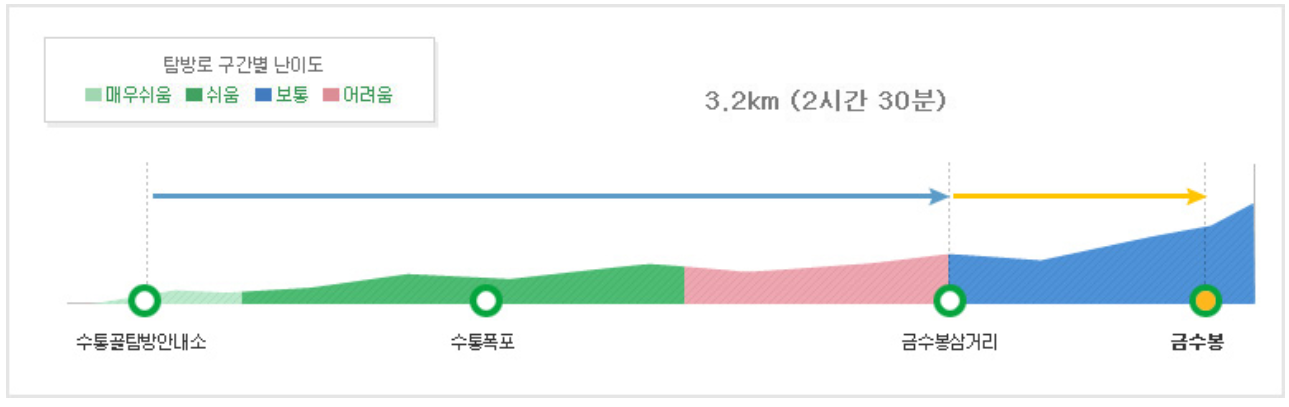 계룡산 등산코스