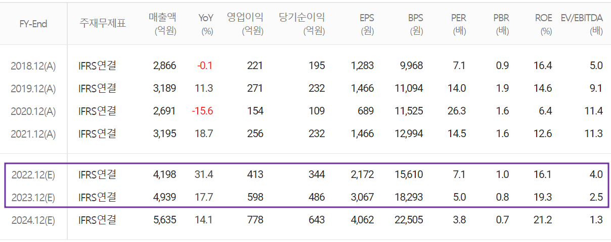 에스티아이 - 컨센서스