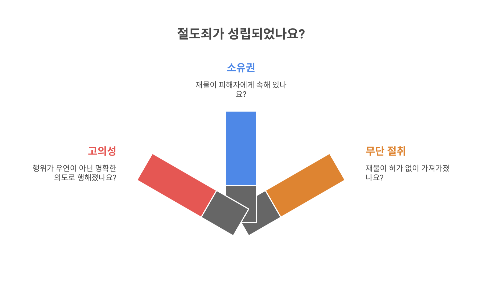 절도죄, 어떤 법적 기준으로 판단되나요?