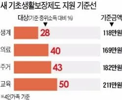 차상위계층 확인방법