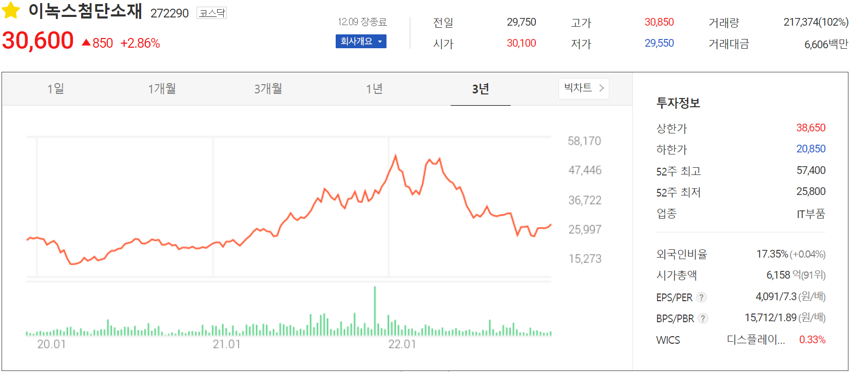 이녹스첨단소재 - 주가 정보(2022.12.09)