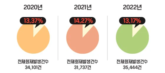 2020~2022년 차량 화재 발생건수 및 비중