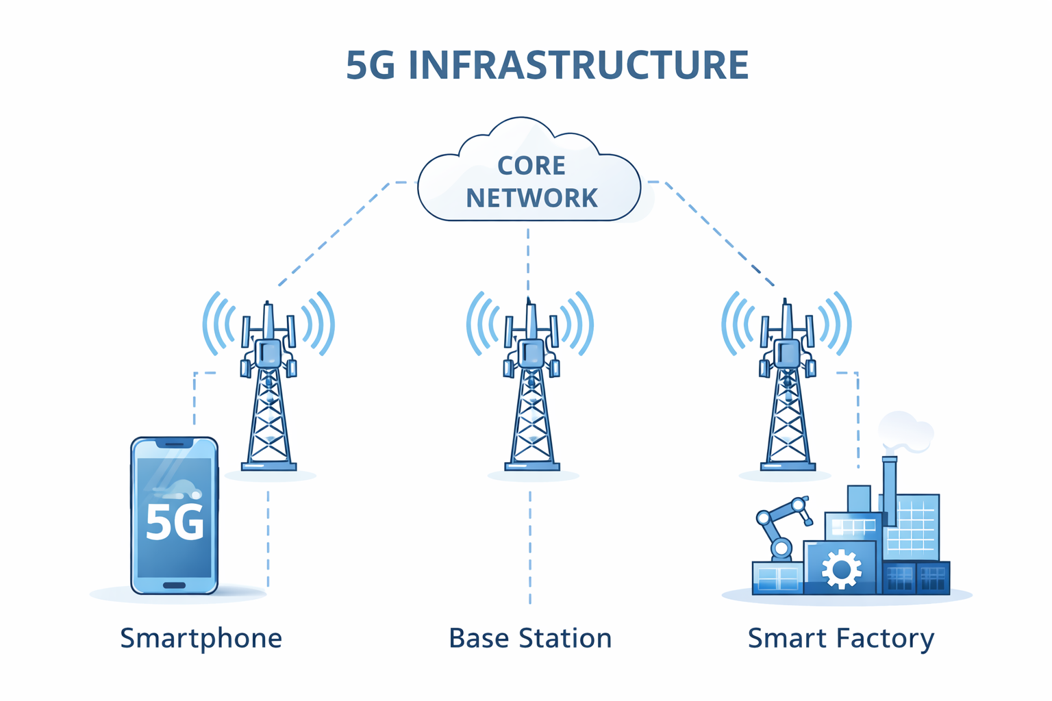 5G 기지국과 스마트팩토리, 자율주행이 연결된 산업 구조도