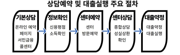 상담예약_절차