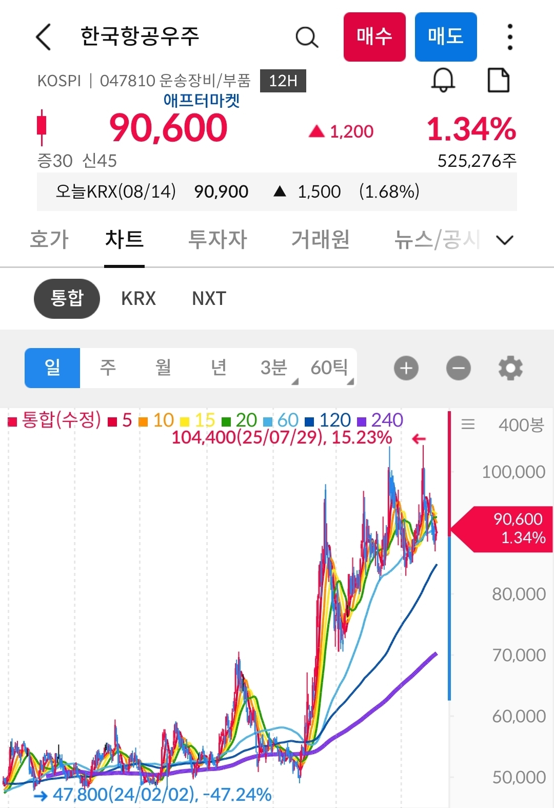 한국항공우주 차트 캡처 사진 출처 : 삼성증권 Photo Credit : Samsung Securities