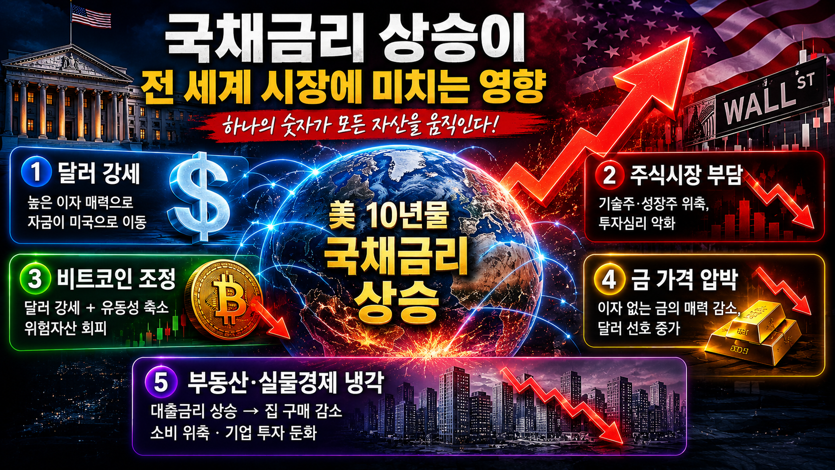 미국 국채금리 상승으로 흔들리는 글로벌 자산시장 인포그래픽