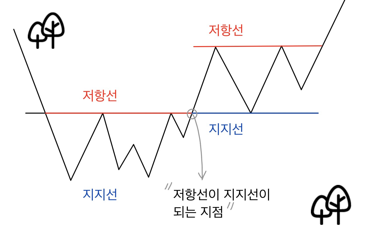 지지선과 저항선
