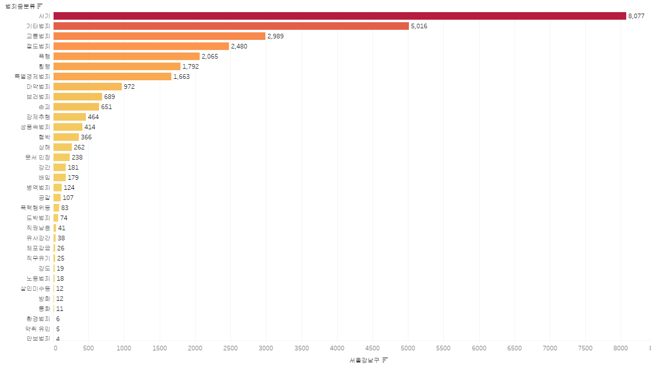 강남구 유형별 범죄 건수