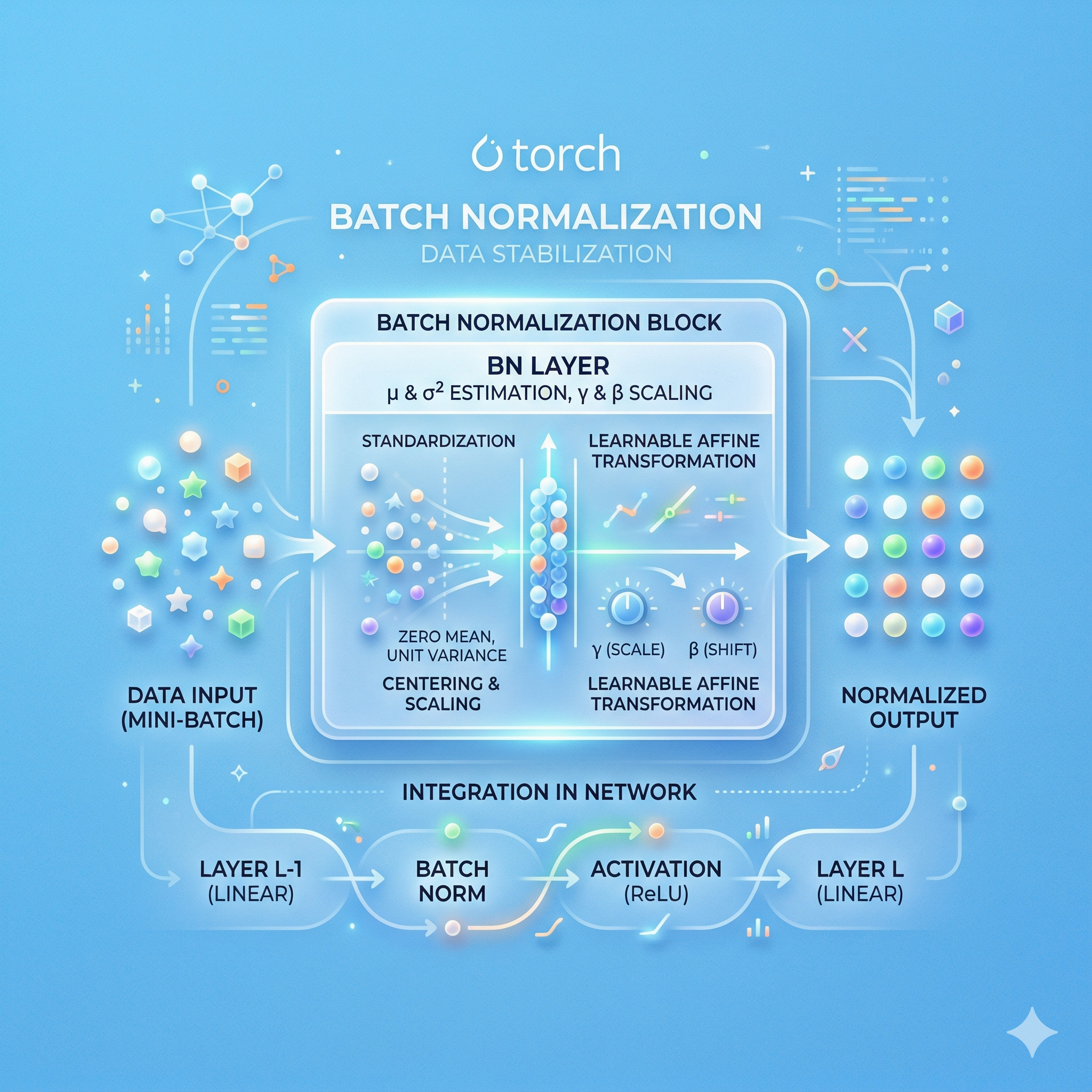 배치 정규화(Batch Normalization)