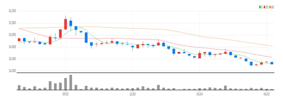지놈앤컴퍼니 주봉