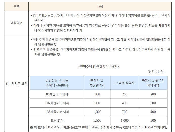다자녀 특별공급 청약