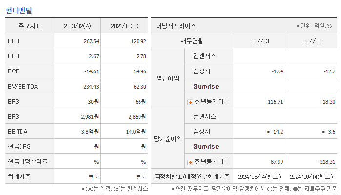샌즈랩 주가 전망