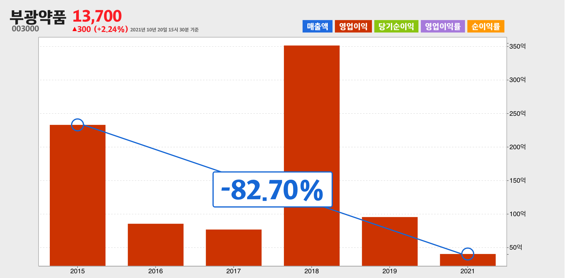 부광약품 영업이익