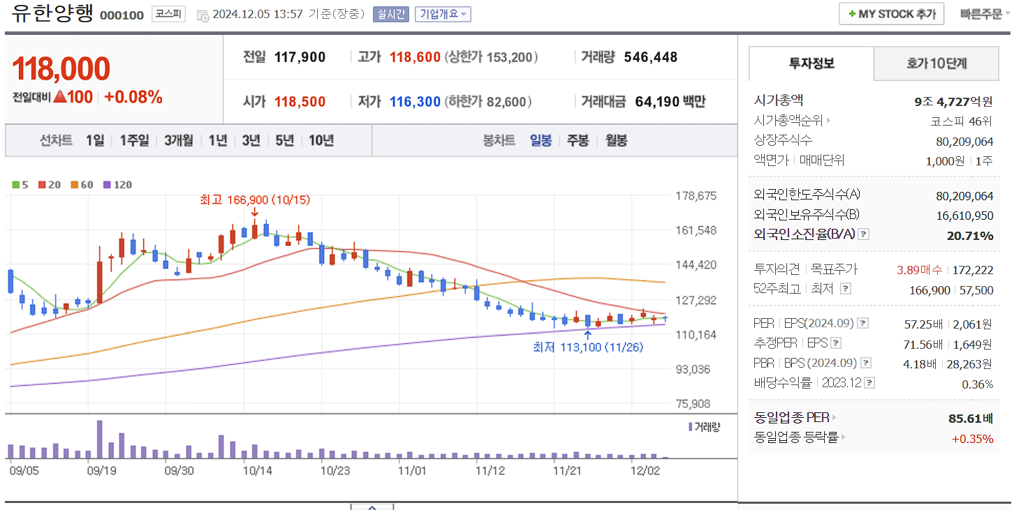 치매 관련주 유한양행 일봉 차트