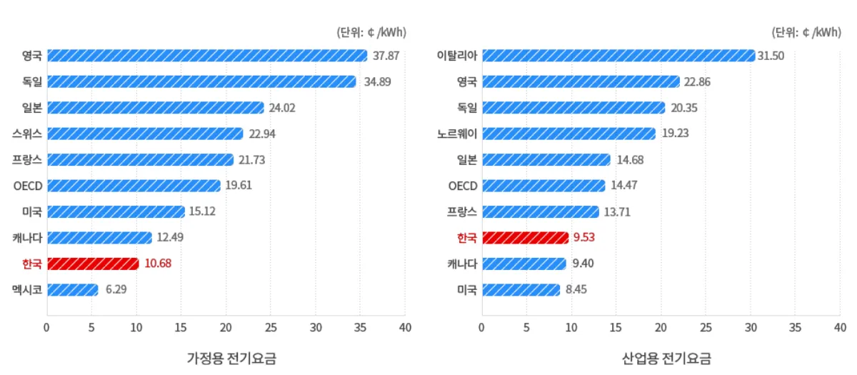 OECD-전기요금