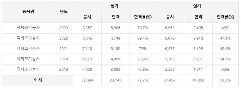 떡 제조 기능사