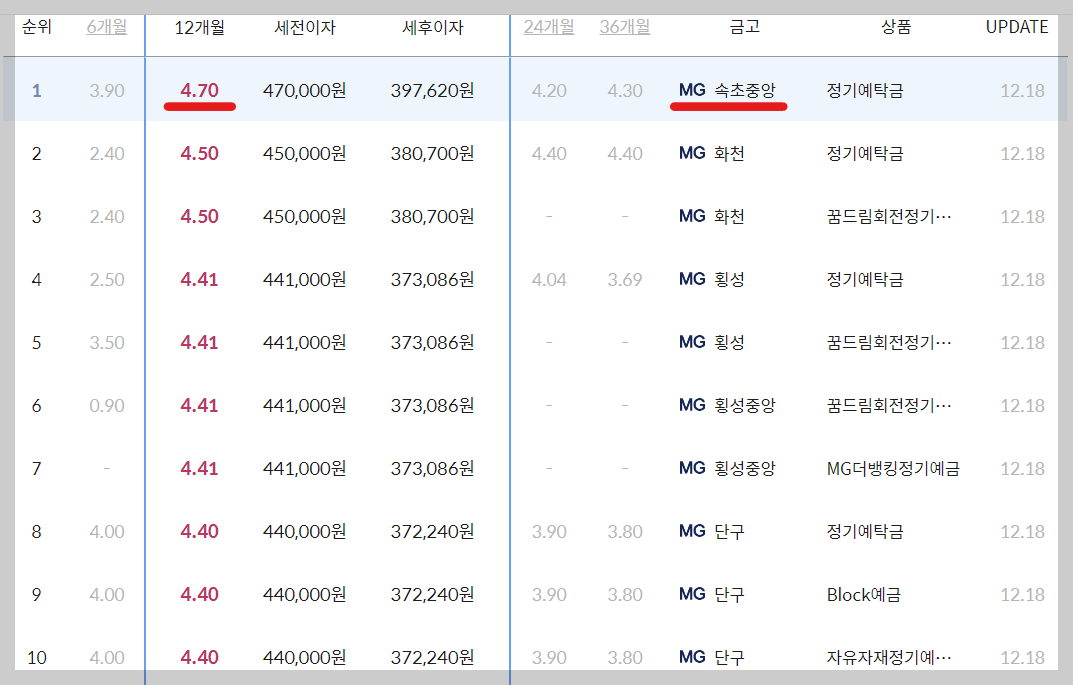강원도 새마을금고 정기예금 금리 높은 곳 확인하기(필수)
