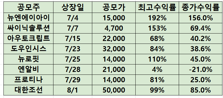 최근 공모주 상장일 실적