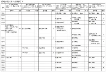 조선시대 별감 현감 종사관 계급 뜻과 현대 공무원 직급체계 비교_12