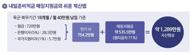 군 적금-매칭지원금-계산법