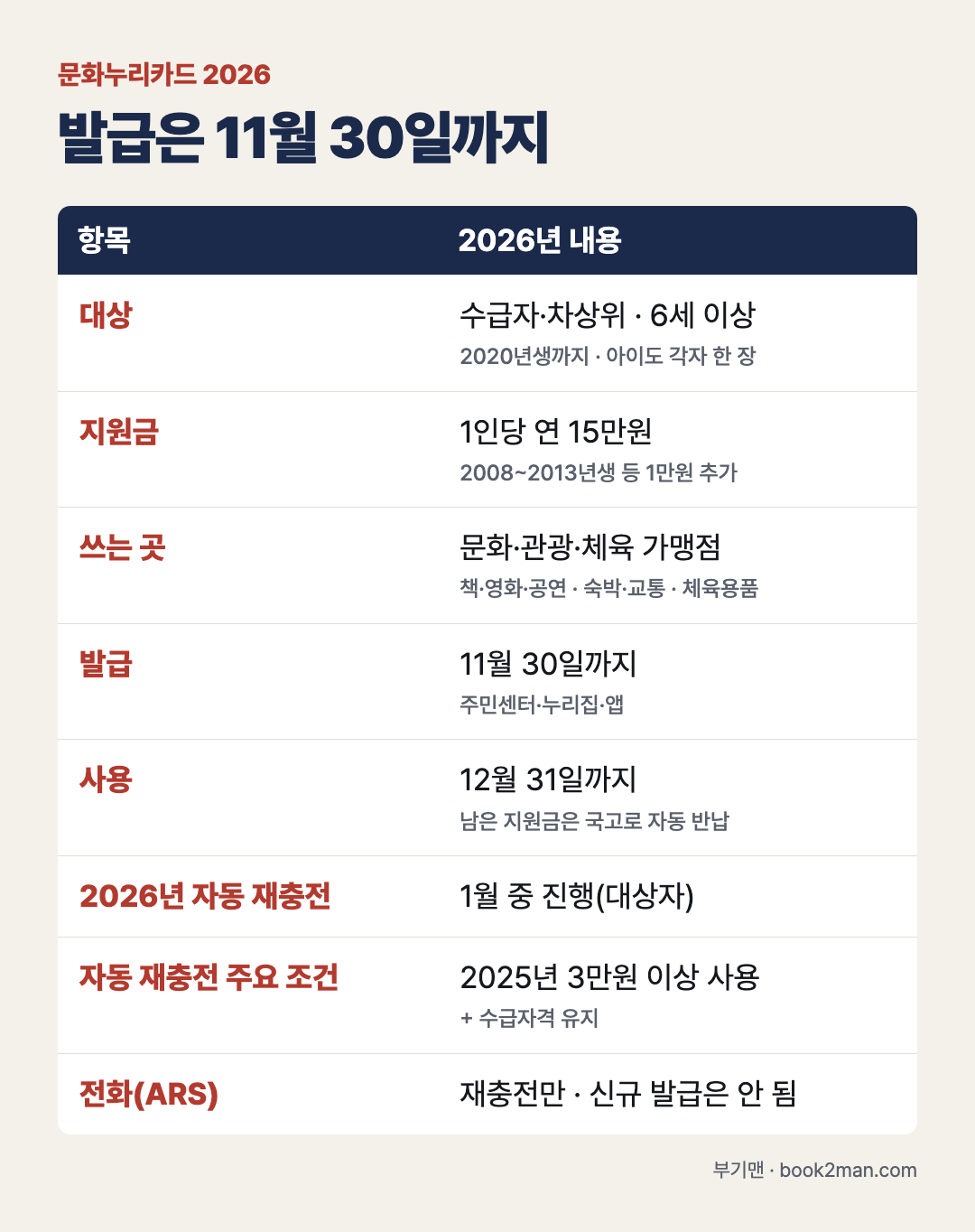 문화누리카드 2026 정리 표: 발급은 11월 30일까지 · 대상 수급자·차상위, 6세 이상(2020년생까지), 아이도 각자 한 장 · 1인당 연 15만 원, 2008~2013년생 등 1만 원 추가 · 문화·관광·체육 가맹점(책·영화·공연, 숙박·교통, 체육용품) · 사용 12월 31일까지, 남은 지원금은 국고로 자동 반납 · 2026년 자동 재충전 1월 중 진행(대상자) · 자동 재충전 주요 조건 2025년 3만 원 이상 사용과 수급자격 유지 · 전화(ARS)는 재충전만