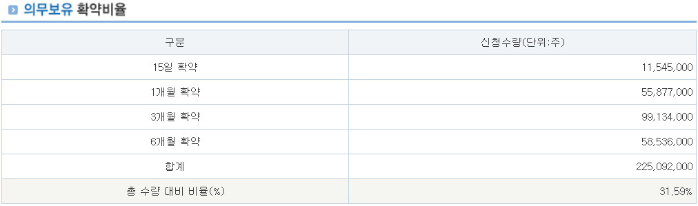 와이엠텍 공모주 청약 수요예측 결과