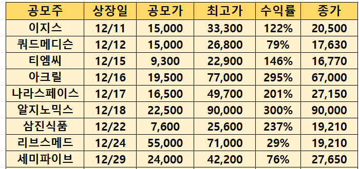 최근 공모주 상장일 수익률(2026.1.19.기준)