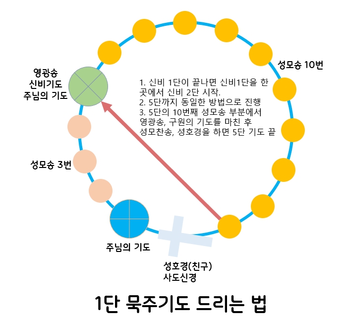 묵주 팔찌 묵주기도 하는 법