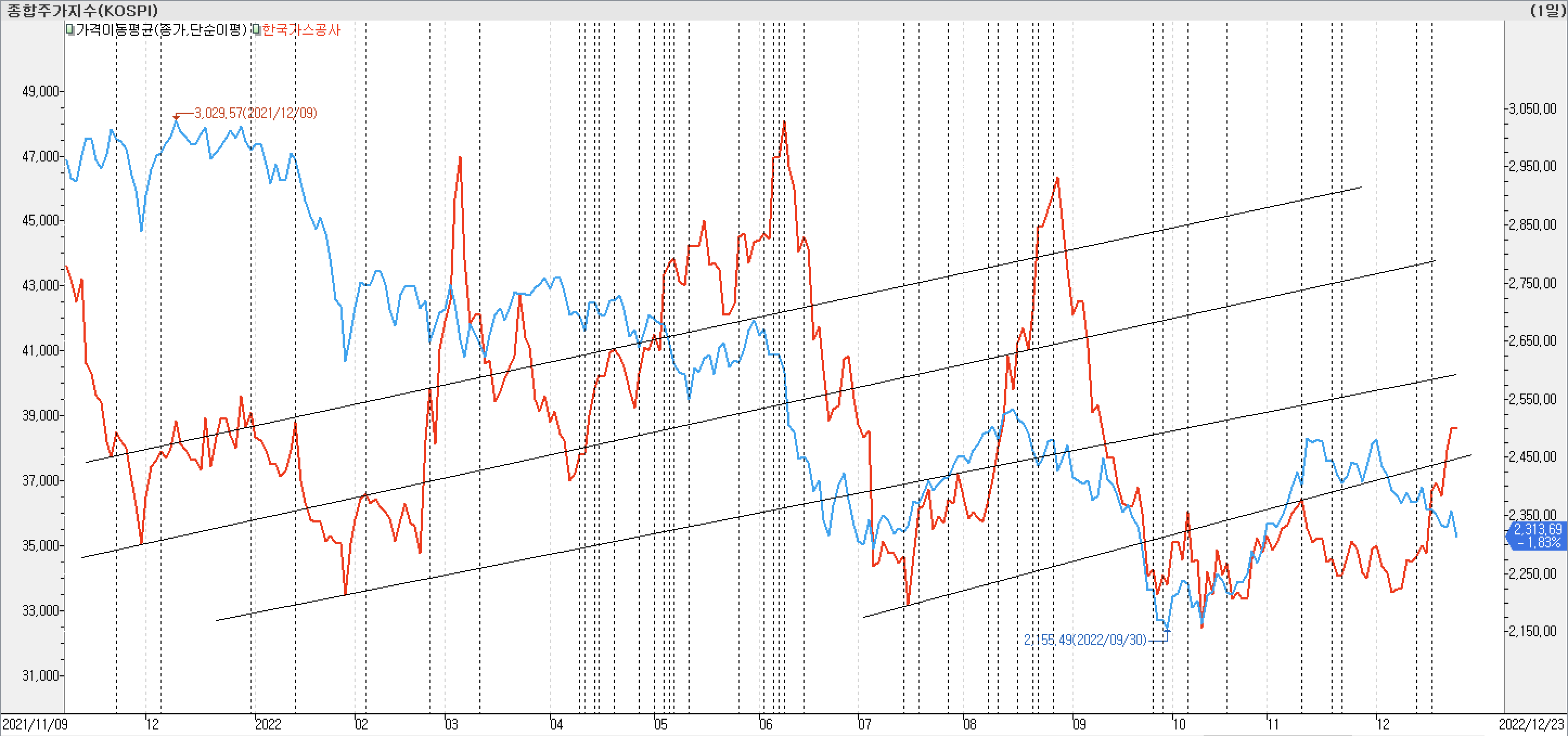 2. 종가선 차트 비교 - 한국가스공사