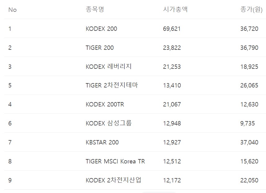 etf 시가총액 순위