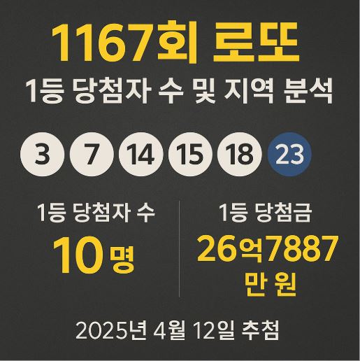 로또1167회 관련 사진