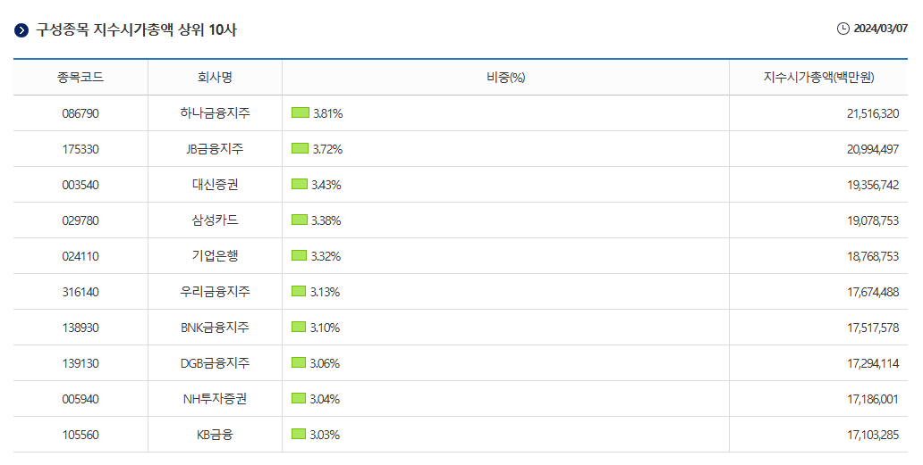 TIGER코스피고배당 구성종목 TOP10(출처: 한국거래소)