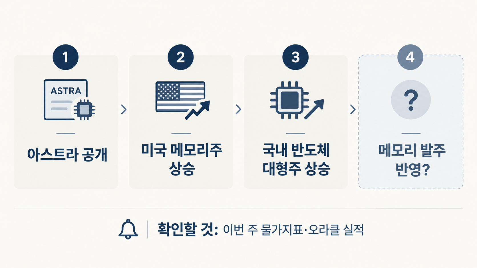 오픈AI 아스트라 공개 이후 미국 메모리주 상승과 국내 반도체 대형주 상승까지는 확인됐지만, 그다음 단계인 메모리 발주 반영 여부는 아직 확인되지 않았음을 보여주는 4단계 흐름 이미지