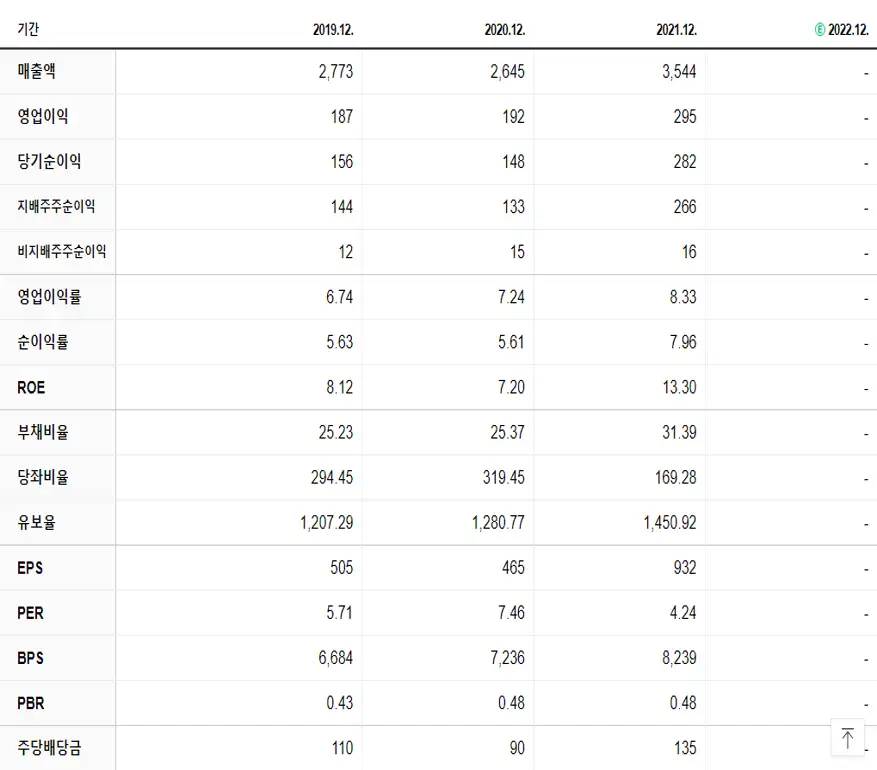 대창단조 재무제표