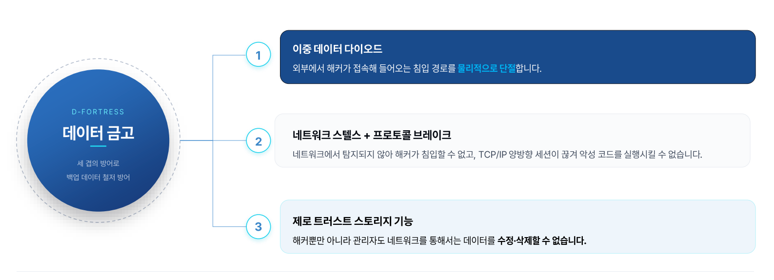 디포트리스의 핵심 기능