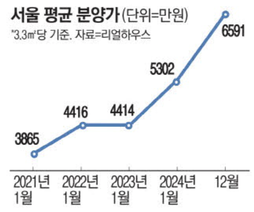서울 평균 분양가 (출처 : 매일경제)
