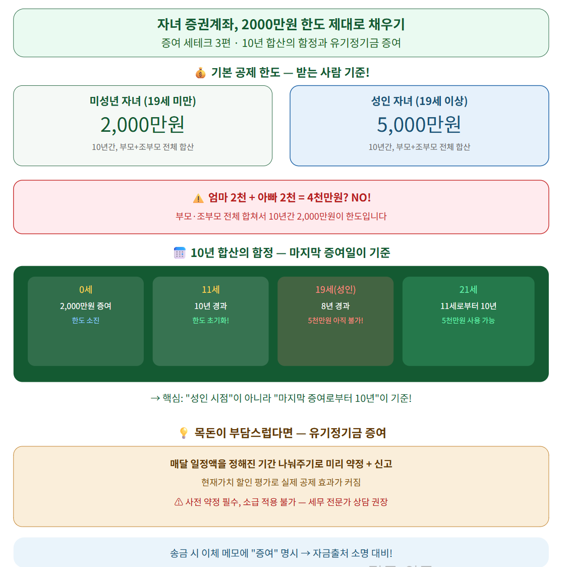 자녀 증권계좌에서 2000만원 한도를 어떻게 효율적으로 채울지 요약