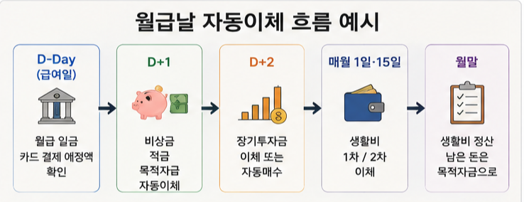 급여일 당일보다 1~2일 여유를 두면 자동이체 실패를 줄일 수 있습니다.