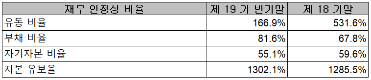 이엔드디 - 재무 안정성 비율