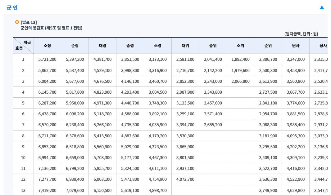 직업 군인의 봉급표