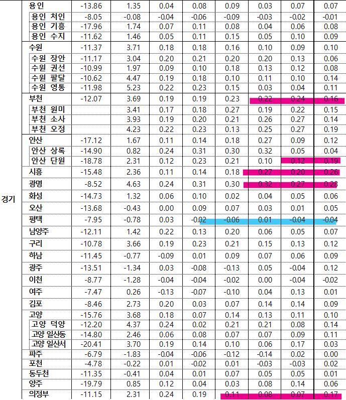 6월 4주차 경기 전세지수 동향