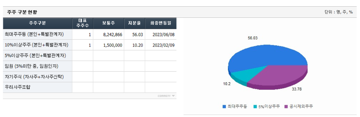 삼아알미늄 주주 구분현황