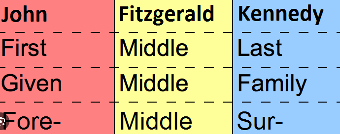 surname 뜻 given name, family name 차이