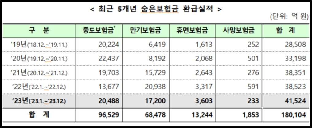 내보험찾아줌 바로가기 숨은보험금 조회
