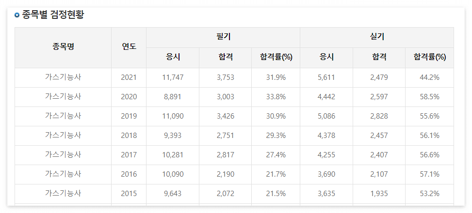 가스기능사 시험일정
