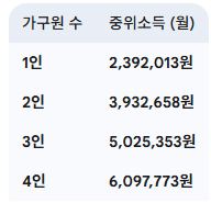 2025년 기준중위소득 (보건복지부 고시)